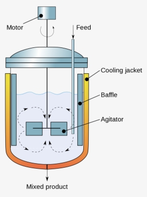 Continuous Stirred Tank Reactor