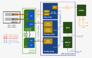 Complete Overview Of The \upmutca Daq System Of The - Diagram