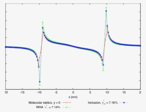 Strain Derivative 13,3 For Points Along The Diagonal - Diagram