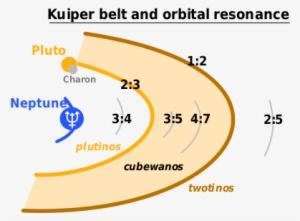 Orbit Classification - Definition Of Kuiper Belt