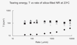 Influence Of Coupling Agent On Tearing Energy Of Silica-filled - Diagram