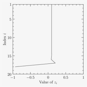 The Partial Solution Vector Z - Diagram