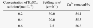 Effect Of Concentration Of K 2 So 4 Solution On Settling - Electricity