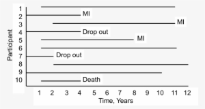 A Twelve-year Time Line For 10 Subjects Showing Differences - Lost To Follow-up