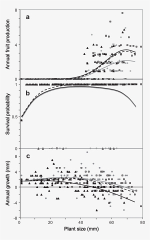 Fecundity , Survival (b) And Growth (c) Of Coryphantha - Diagram