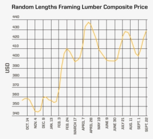Random Lengths Framing Lumber Graph - Lumber