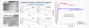 Microstructure And Mechanical Properties Of A Novel - Diagram