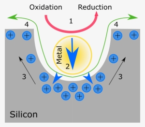 Metal Assisted Chemical Etching - Metal