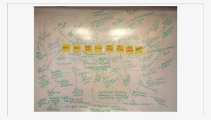 Sticky Note Conceptual Map From Workshop - Handwriting