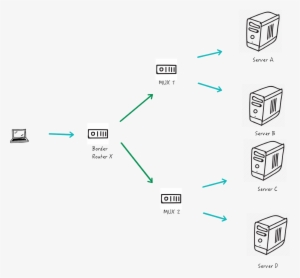 Inbound Traffic Hits A Border Router, Which Forwards - Diagram