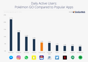 Pokemon Go And Other Apps - Pokemon Go Is Still Popular