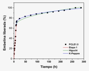 Ajuste De La Curva De Liberación De Embelina De Matriz - Graph Of A Function
