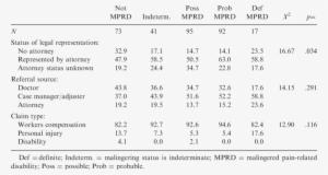 Medico-legal Characteristics Of The Chronic Pain Sample - Table
