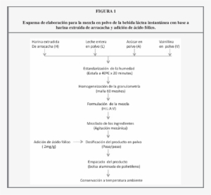 Esquema De Elaboración Para La Mezcla En Polvo De La - Dust