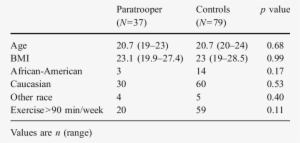Demographics Of Women Attending Army Paratrooper Training - Building