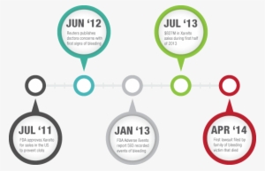 Xarelto Latest News - New Oral Anticoagulant Approved Timeline