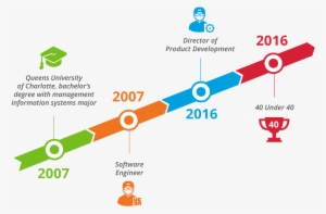 Phil Taylor Career Timeline - Software Developer Career Timeline