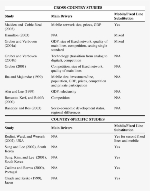 Main Drivers Of Mobile Services Demand Growth In Previous - Advertising