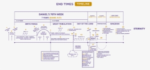 Timeline - End Times Timeline 2017