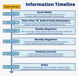 Information Timeline Resources - Media And Information Literacy Examples