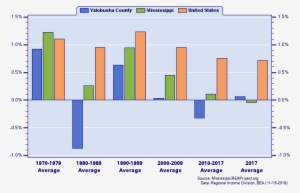 Average Annual Percent Change By Decade - Relative Change