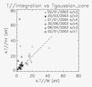 Beam Integrated Temperature T //int As A Function Of - Diagram
