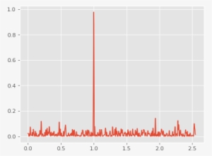 Images/lombscargle-1 - Plot