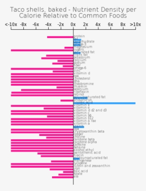 Taco Shells, Baked - Protein Composition Of Wheat Flour
