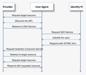 1280px Saml2 Browser Sso Redirect Post - Uml Okta Integration