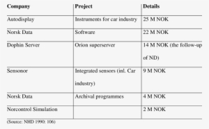 The Five Largest Projects In Ntnf's Corporate Programme - Number