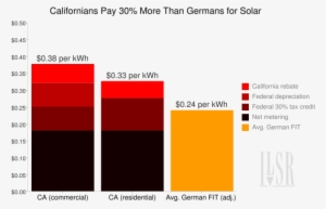The Following Chart Outlines The Various Ways Californians - Solar Power Cost Germany