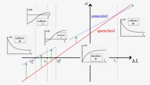 Graph Of The Restoring Stress, Σ, Versus The Applied - Diagram