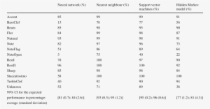 Accuracy Obtained For The Handwritten Music Symbols - Music Symbols List Table