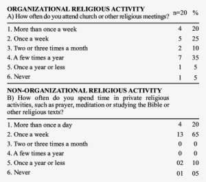 Description Of Subject's Religiosity According To The - Durel Duke University Religion Index