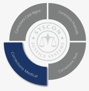 A Wheel Of Products Showing Corrections Medical Highlighted - Circle
