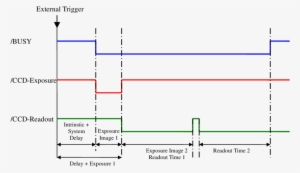 Timing Diagram Of A Ccd Camera In Double-shutter Mode - Diagram