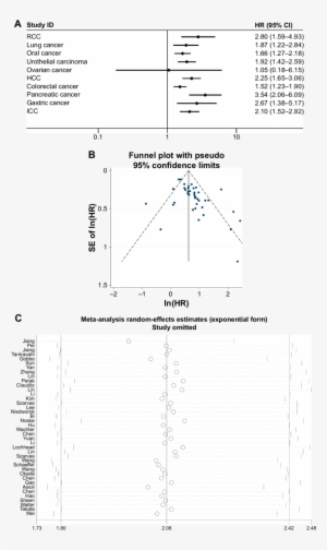 Subgroup Analysis Of Os Stratified By Tumor Types, - Diagram