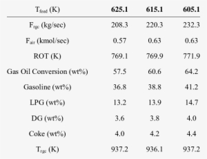 Comparison Of Fcc Performance At Three Different Feed