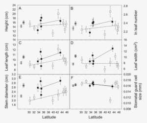 Least Square Means Of Seven Us Populations (open Symbols) - Mean