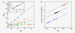 Variation Of L S With We For The Impact Of A Cylinder - Plot