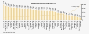 Bar-line Chart Showing Amount Of Space You Can Rent - Number
