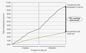 Line Chart Showing 70% Of Working Time On Charts Is - Plot