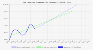 Free Cash Flow Trendline For Ul - Nyse