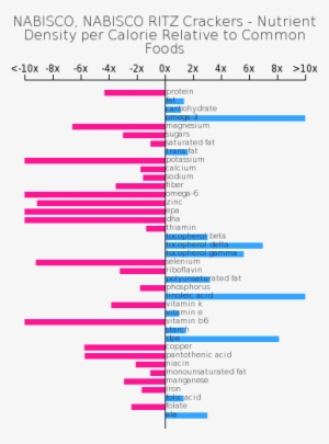 Nabisco, Nabisco Ritz Crackers Nutrient Composition - Nutrient Composition Of Sesame