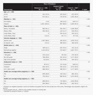 Sociodemographic Characteristics Of Women Aged 14 24 - Glucose Concentration In Drinks