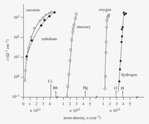 The Electrical Conductivity Of Fluid Caesium, Rubidium, - Density