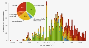 Gaseous Elemental Mercury Is A Semi Volatile Chemical - Database