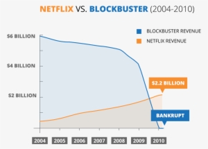 [the Rise Of Netflix - Netflix Vs Blockbuster Revenue