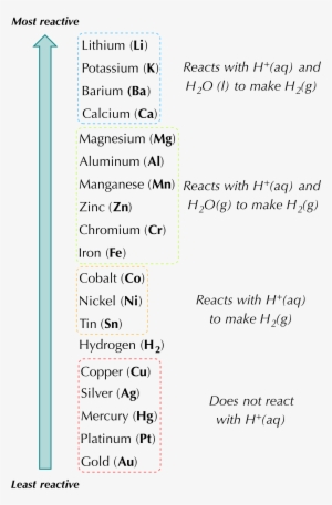 Reactivity Is Pretty Complicated After All, There Are - Single Displacement Reaction