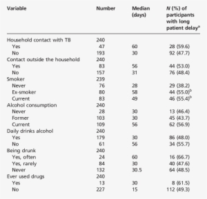 Patient Delay By Risk Lifestyle - Patient